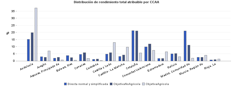 Distribución de rendimiento total atribuible por CCAA