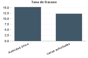 Tasa de fracaso