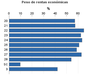 Peso de rentas económicas