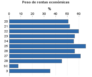 Peso de rentas económicas