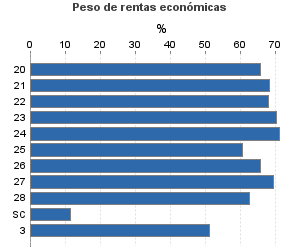 Peso de rentas económicas