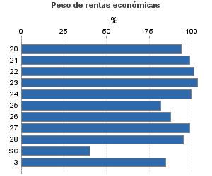 Peso de rentas económicas