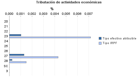 Tributación de actividades económicas