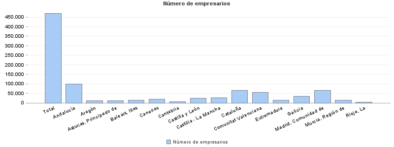 Número de empresarios