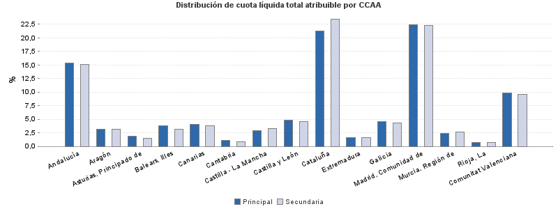 Distribución de cuota líquida total atribuible por CCAA