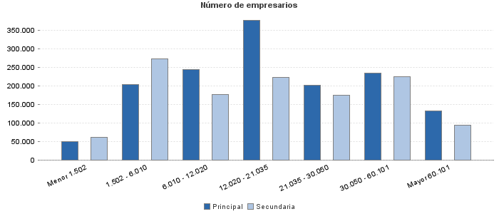 Número de empresarios