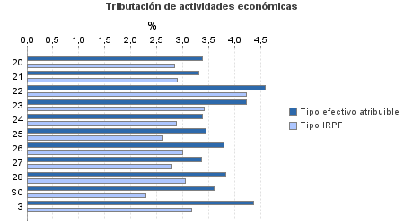 Tributación de actividades económicas