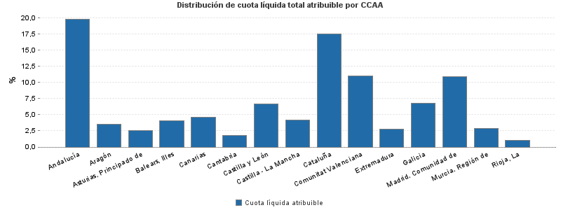 Distribución de cuota líquida total atribuible por CCAA