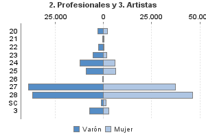 2. Profesionales y 3. Artistas