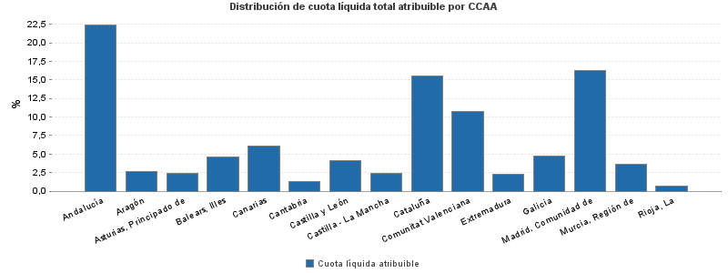 Distribución de cuota líquida total atribuible por CCAA