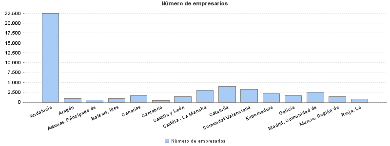 Número de empresarios