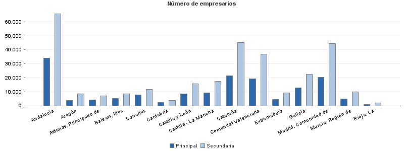 Número de empresarios