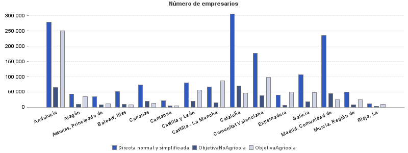 Número de empresarios