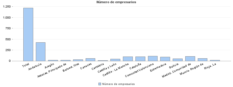 Número de empresarios