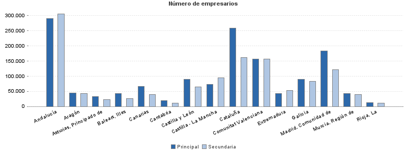 Número de empresarios