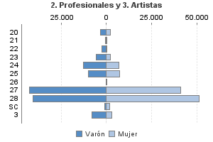 2. Profesionales y 3. Artistas