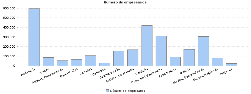 Número de empresarios