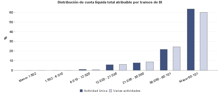 Distribución de cuota líquida total atribuible por tramos de BI