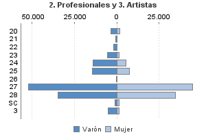 2. Profesionales y 3. Artistas