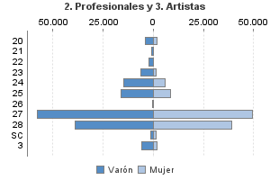 2. Profesionales y 3. Artistas