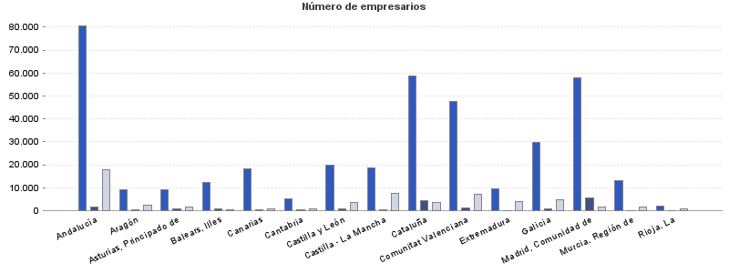 Número de empresarios