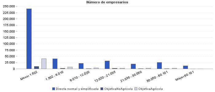 Número de empresarios