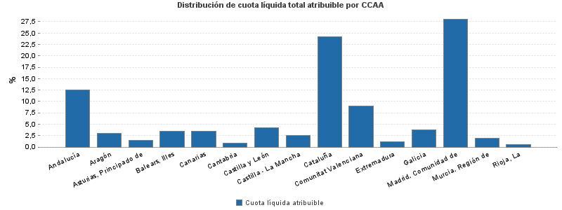 Distribución de cuota líquida total atribuible por CCAA