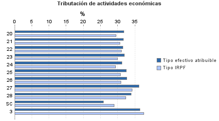 Tributación de actividades económicas