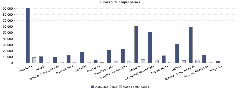 Número de empresarios