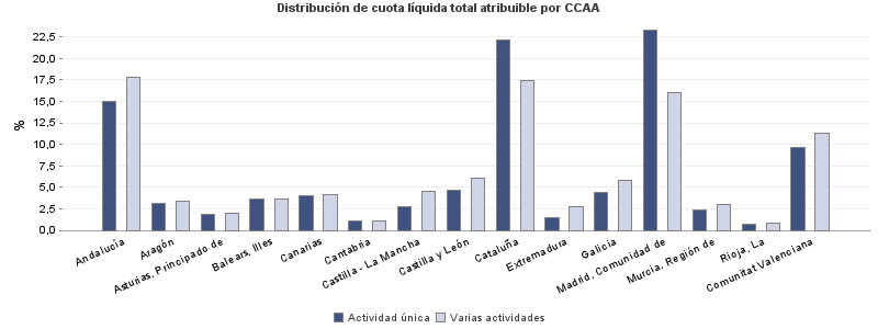 Distribución de cuota líquida total atribuible por CCAA