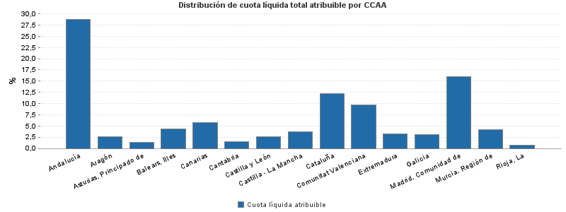 Distribución de cuota líquida total atribuible por CCAA