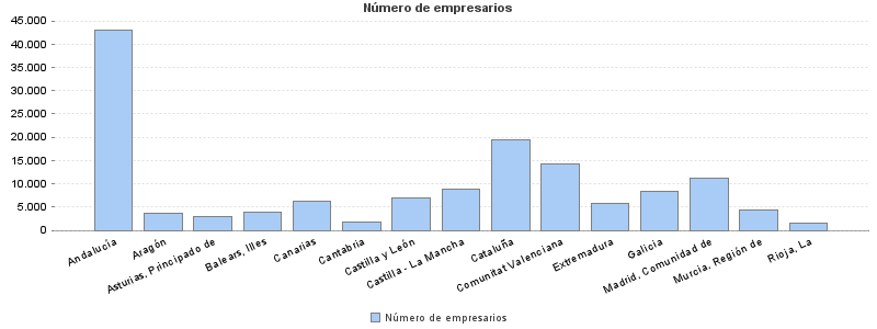 Número de empresarios