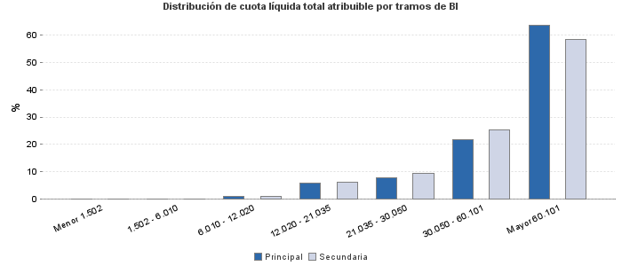 Distribución de cuota líquida total atribuible por tramos de BI