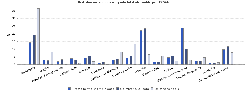 Distribución de cuota líquida total atribuible por CCAA