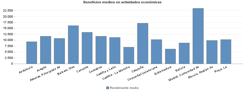 Beneficios medios en actividades económicas