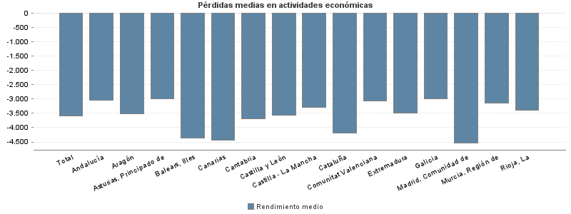 Pérdidas medias en actividades económicas