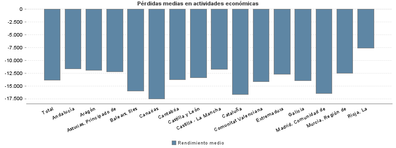 Pérdidas medias en actividades económicas