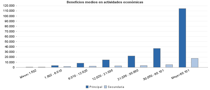 Beneficios medios en actividades económicas