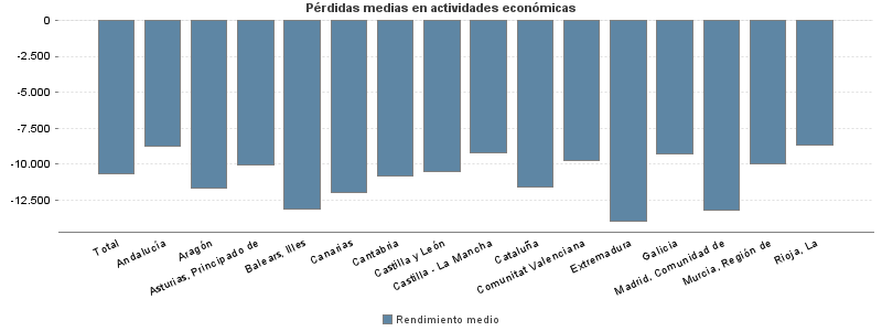 Pérdidas medias en actividades económicas