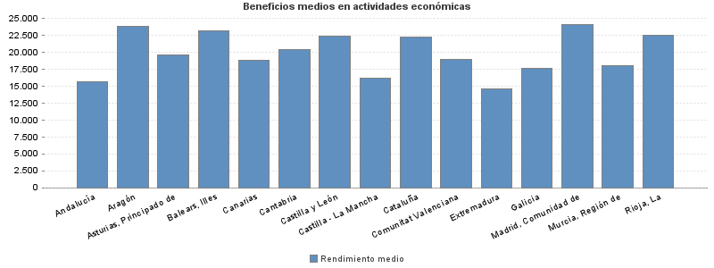 Beneficios medios en actividades económicas