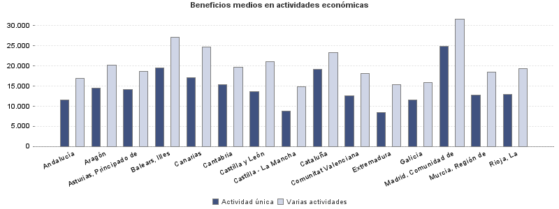 Beneficios medios en actividades económicas