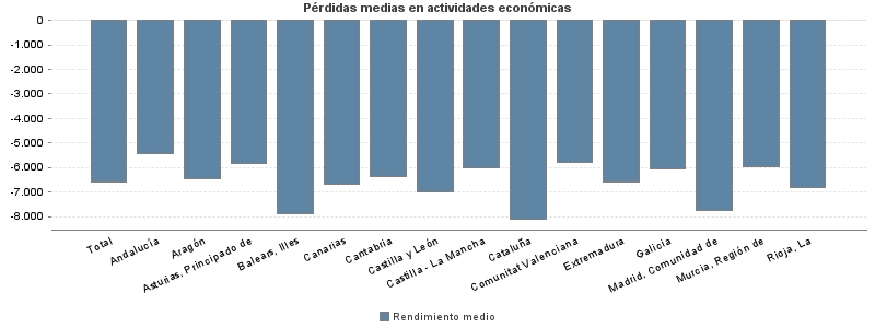 Pérdidas medias en actividades económicas