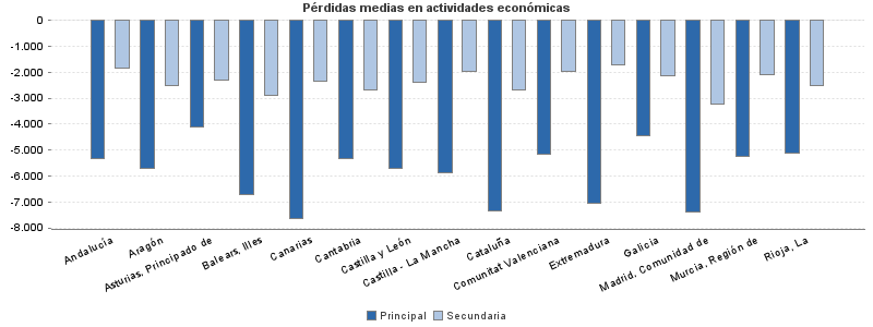 Pérdidas medias en actividades económicas