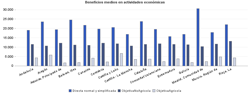 Beneficios medios en actividades económicas