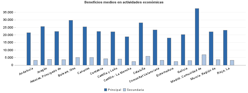 Beneficios medios en actividades económicas