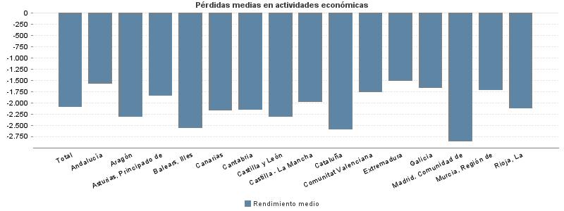 Pérdidas medias en actividades económicas