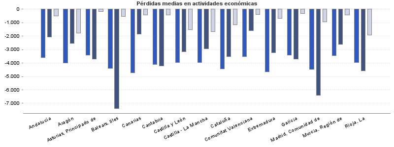 Pérdidas medias en actividades económicas