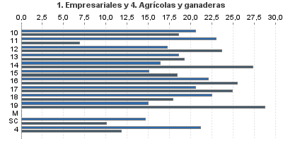 1. Empresariales y 4. Agrícolas y ganaderas