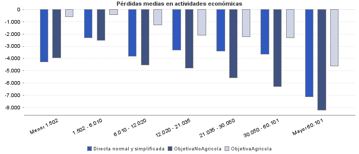 Pérdidas medias en actividades económicas