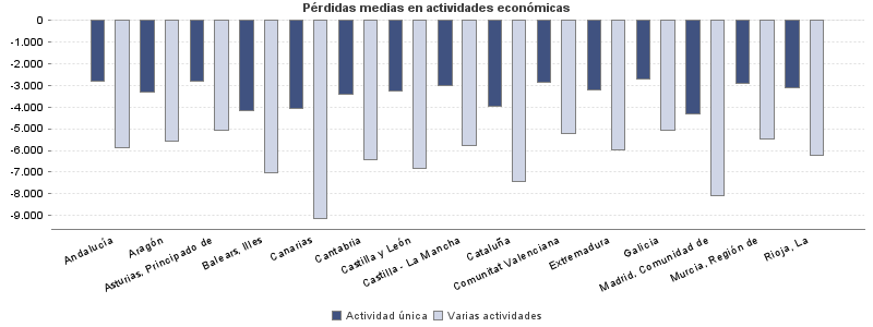 Pérdidas medias en actividades económicas